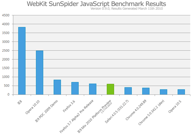 A picture of the SunSpider results including IE9